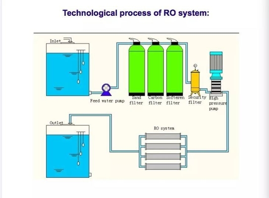 দ্রবীভূত লবণ বিপরীত অস্মোসিস RO জল সিস্টেম 500L/H - 2000L/H
